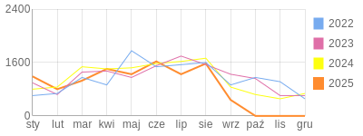 Wykres roczny blog rowerowy WuJekG.bikestats.pl